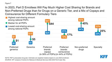 Each Medicare Part D plan has its own unique formulary, meaning that it has its own unique list of drugs the plan covers. . Cvs caremark medicare part d formulary 2022